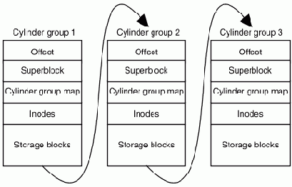 структура файловой системы s5/ext2fs (а) и ufs (b)