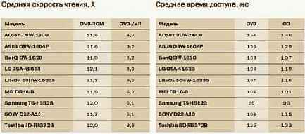 Запись DVD+R DL